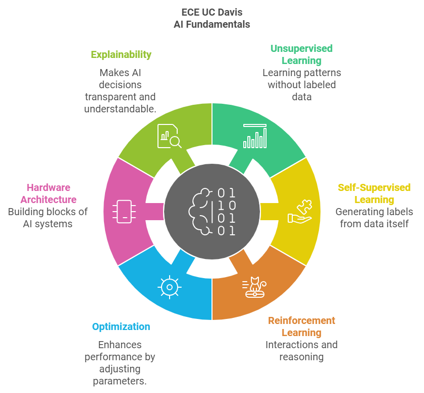 Graph of AI Fundamentals